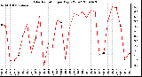 Milwaukee Weather Solar Radiation per Day KW/m2