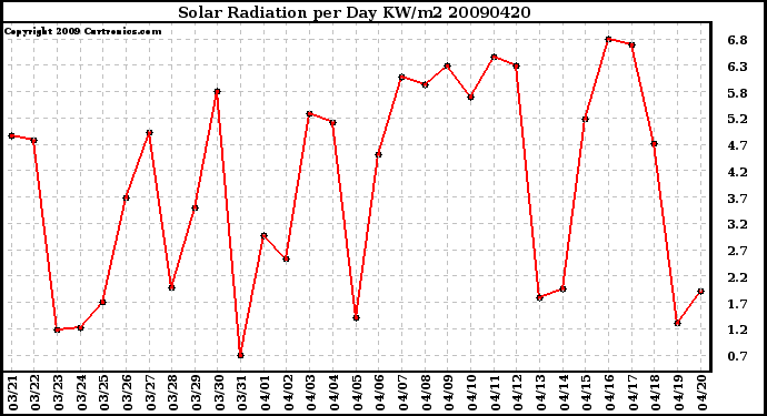 Milwaukee Weather Solar Radiation per Day KW/m2