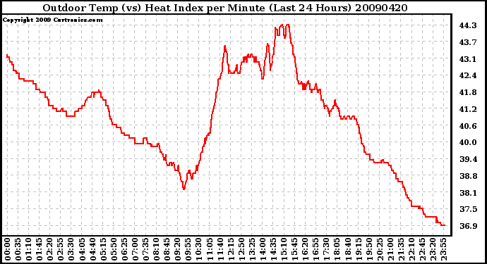 Milwaukee Weather Outdoor Temp (vs) Heat Index per Minute (Last 24 Hours)