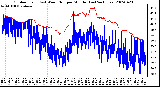 Milwaukee Weather Outdoor Temp (vs) Wind Chill per Minute (Last 24 Hours)