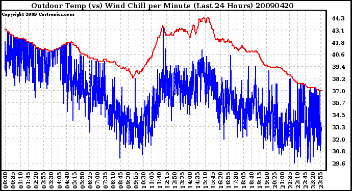 Milwaukee Weather Outdoor Temp (vs) Wind Chill per Minute (Last 24 Hours)