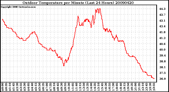 Milwaukee Weather Outdoor Temperature per Minute (Last 24 Hours)