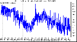 Milwaukee Weather Wind Chill per Minute (Last 24 Hours)