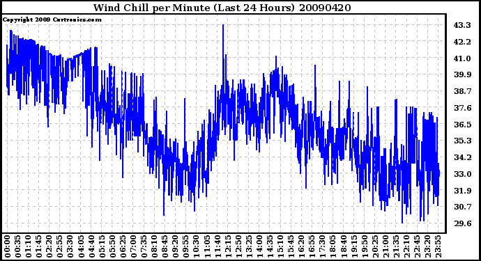 Milwaukee Weather Wind Chill per Minute (Last 24 Hours)