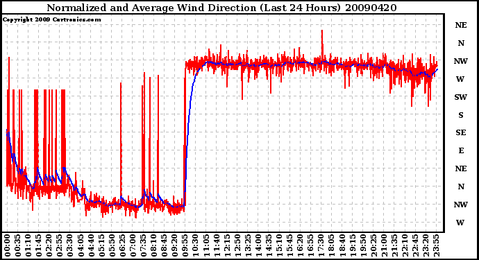 Milwaukee Weather Normalized and Average Wind Direction (Last 24 Hours)