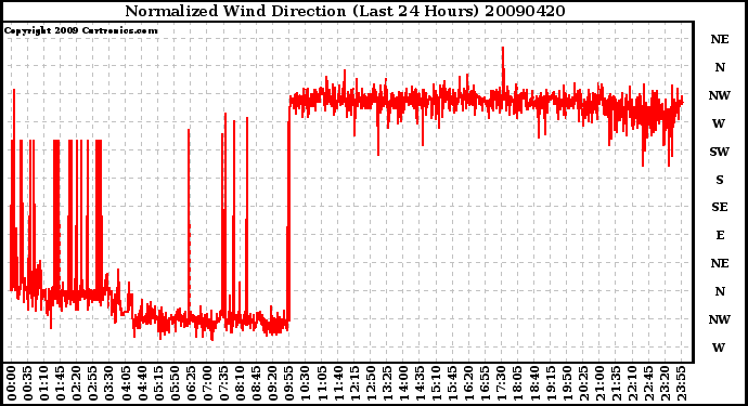 Milwaukee Weather Normalized Wind Direction (Last 24 Hours)