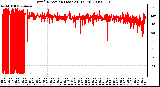 Milwaukee Weather Wind Direction (Last 24 Hours)