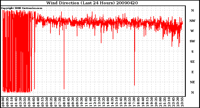 Milwaukee Weather Wind Direction (Last 24 Hours)