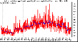 Milwaukee Weather Actual and Average Wind Speed by Minute mph (Last 24 Hours)