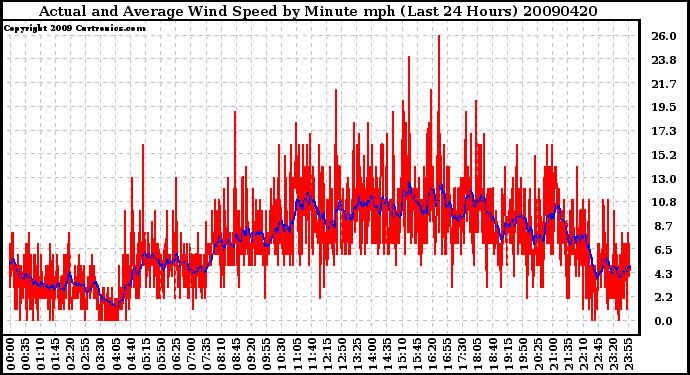 Milwaukee Weather Actual and Average Wind Speed by Minute mph (Last 24 Hours)