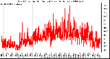 Milwaukee Weather Wind Speed by Minute mph (Last 24 Hours)