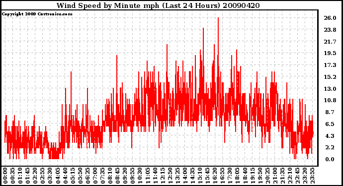 Milwaukee Weather Wind Speed by Minute mph (Last 24 Hours)