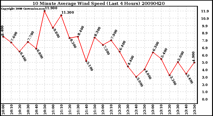 Milwaukee Weather 10 Minute Average Wind Speed (Last 4 Hours)