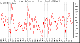 Milwaukee Weather Wind Speed by Minute mph (Last 1 Hour)