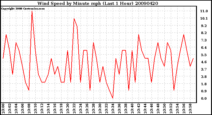 Milwaukee Weather Wind Speed by Minute mph (Last 1 Hour)