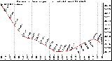 Milwaukee Weather Barometric Pressure per Hour (Last 24 Hours)