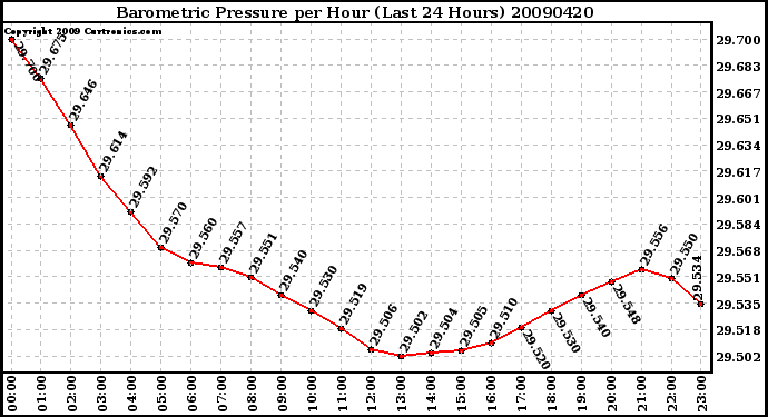 Milwaukee Weather Barometric Pressure per Hour (Last 24 Hours)