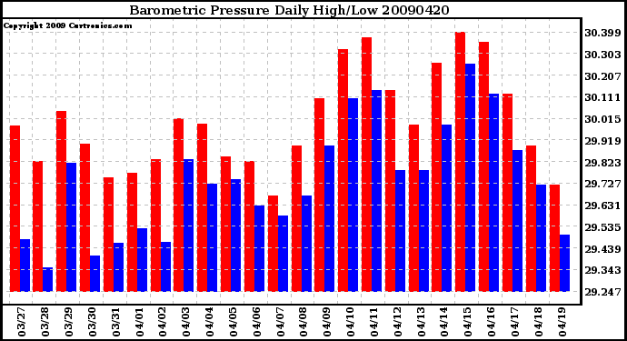 Milwaukee Weather Barometric Pressure Daily High/Low