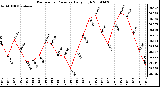 Milwaukee Weather Barometric Pressure Daily High