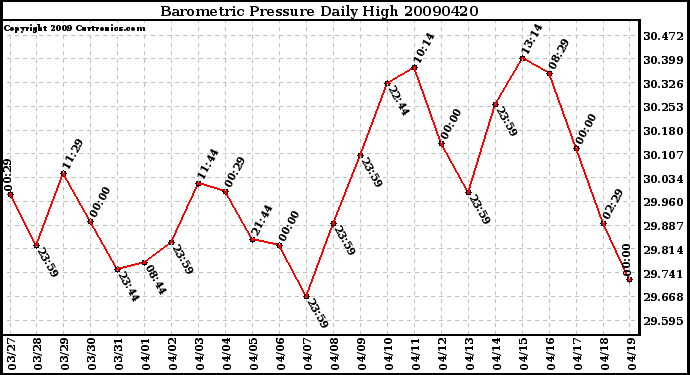 Milwaukee Weather Barometric Pressure Daily High