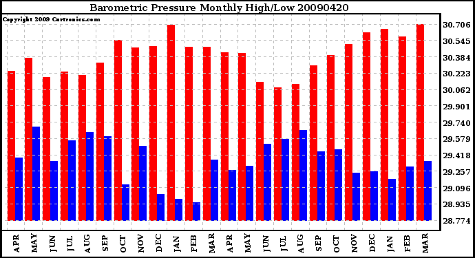 Milwaukee Weather Barometric Pressure Monthly High/Low