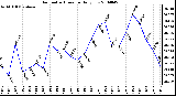 Milwaukee Weather Barometric Pressure Daily Low