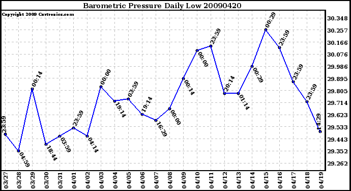 Milwaukee Weather Barometric Pressure Daily Low