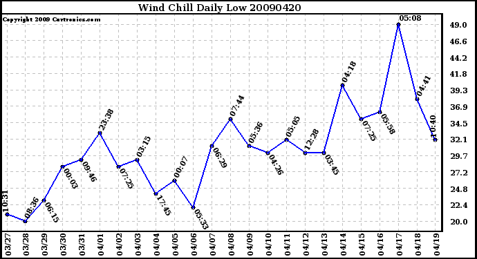 Milwaukee Weather Wind Chill Daily Low