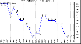 Milwaukee Weather Wind Chill (Last 24 Hours)