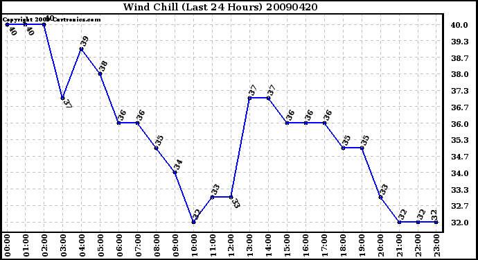 Milwaukee Weather Wind Chill (Last 24 Hours)