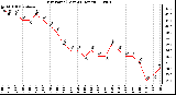 Milwaukee Weather Dew Point (Last 24 Hours)