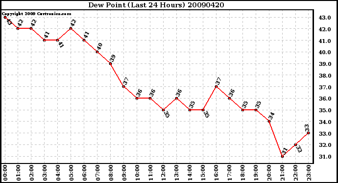 Milwaukee Weather Dew Point (Last 24 Hours)