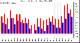 Milwaukee Weather Dew Point Daily High/Low