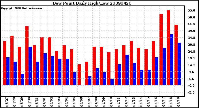 Milwaukee Weather Dew Point Daily High/Low