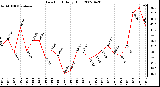 Milwaukee Weather Dew Point Daily High