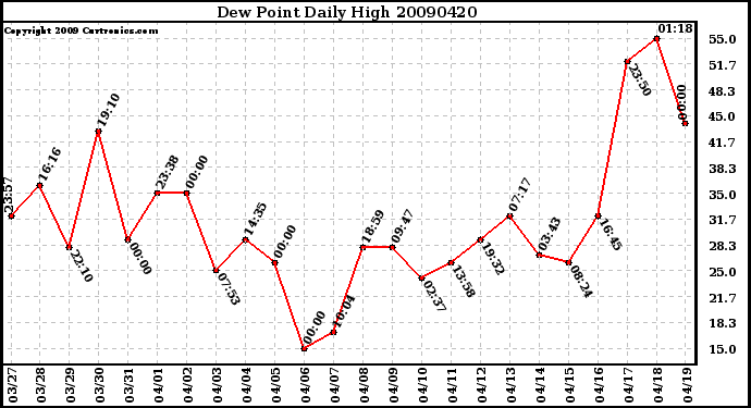 Milwaukee Weather Dew Point Daily High