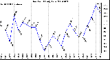 Milwaukee Weather Dew Point Daily Low