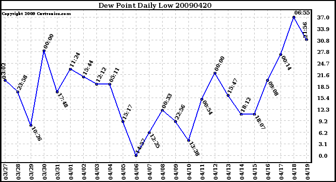 Milwaukee Weather Dew Point Daily Low