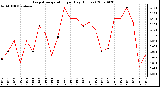 Milwaukee Weather Evapotranspiration per Day (Inches)