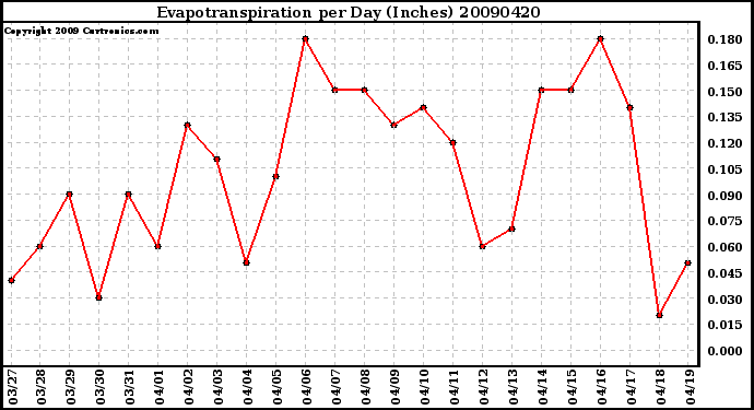Milwaukee Weather Evapotranspiration per Day (Inches)