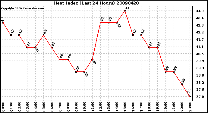 Milwaukee Weather Heat Index (Last 24 Hours)