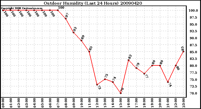 Milwaukee Weather Outdoor Humidity (Last 24 Hours)