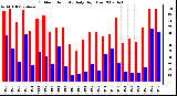 Milwaukee Weather Outdoor Humidity Daily High/Low