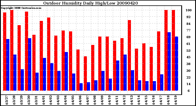 Milwaukee Weather Outdoor Humidity Daily High/Low