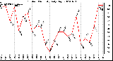 Milwaukee Weather Outdoor Humidity Daily High