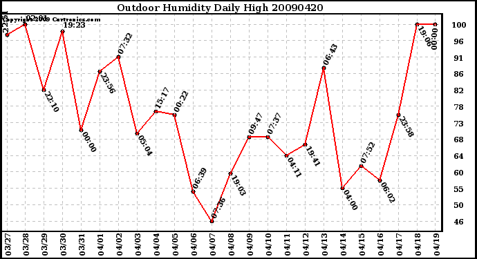 Milwaukee Weather Outdoor Humidity Daily High