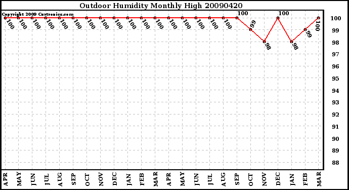 Milwaukee Weather Outdoor Humidity Monthly High