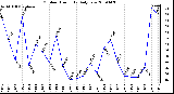 Milwaukee Weather Outdoor Humidity Daily Low