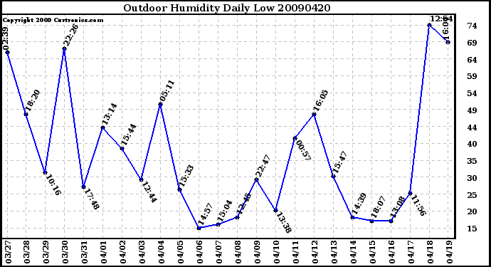 Milwaukee Weather Outdoor Humidity Daily Low