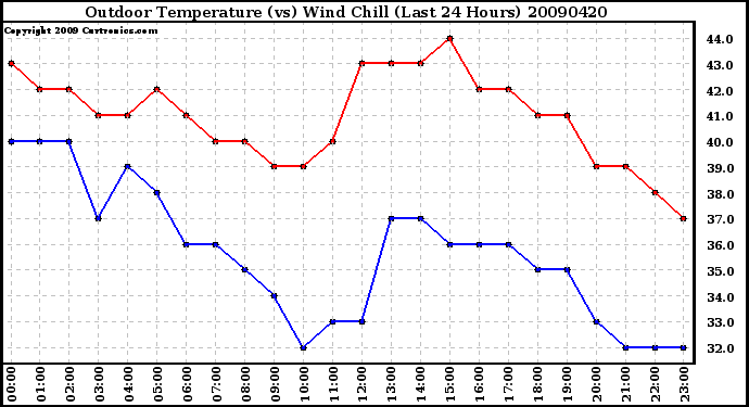 Milwaukee Weather Outdoor Temperature (vs) Wind Chill (Last 24 Hours)